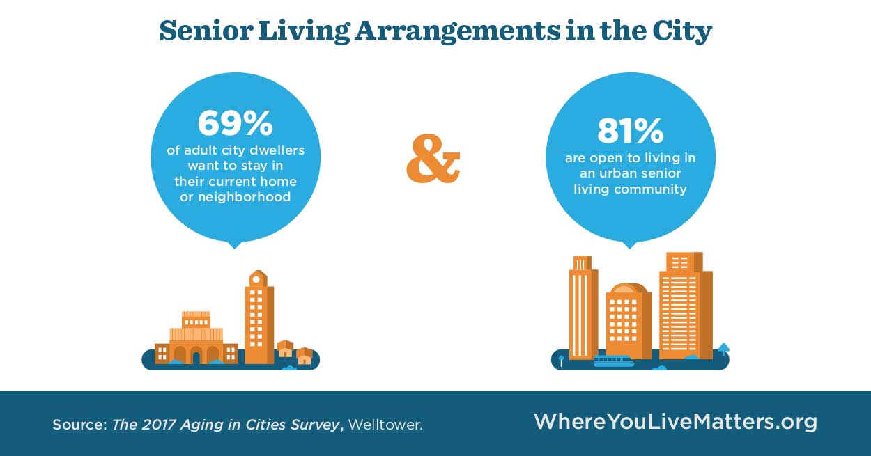 Graphic shows older adults want to stay in their neighborhood but are also open to living in an ubran senior living community