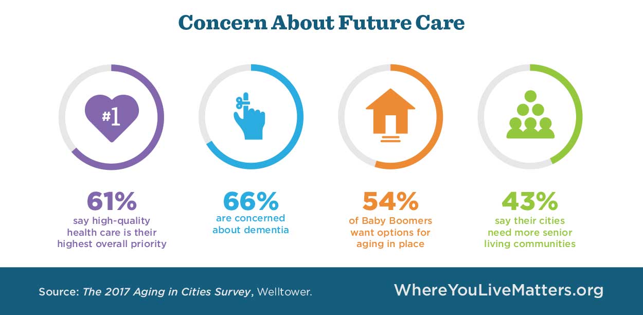Graphic showing that seniors are concerned about future health care needs