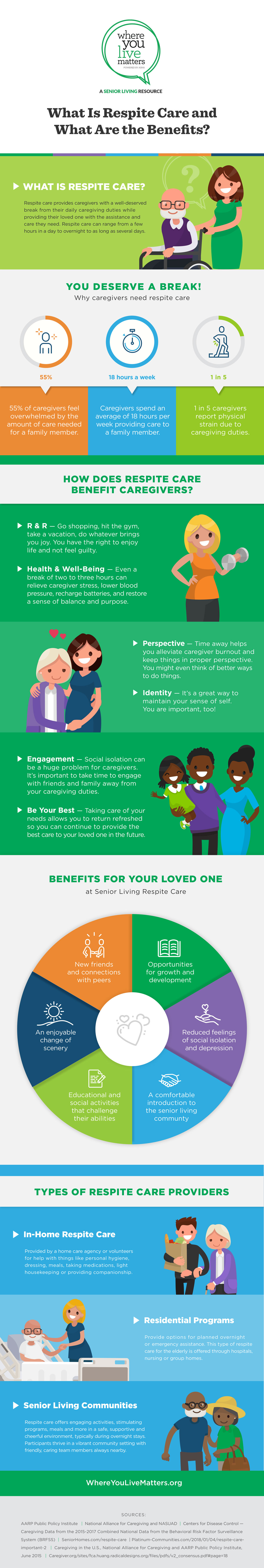 Infographic explaining what respite care is and what that benefits of respite care are