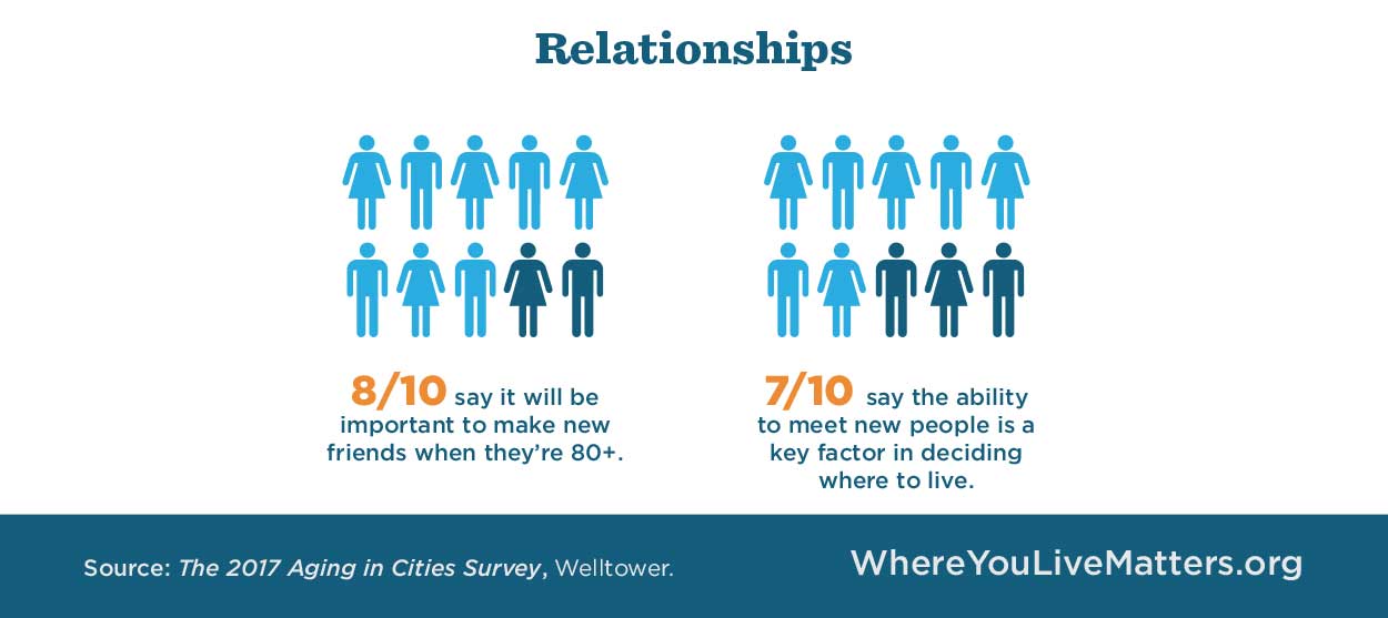 Graphic showing that most seniors want to continue to be social and make new friends as they age