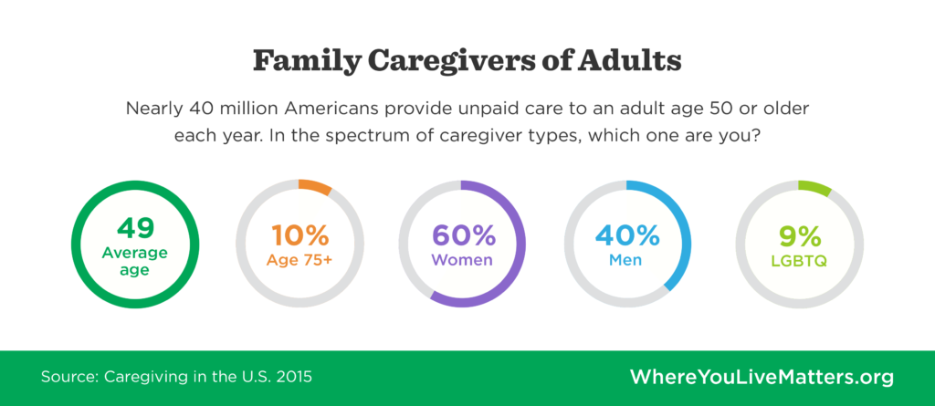 Graphic showing statistics about the demographics for the average caregiver